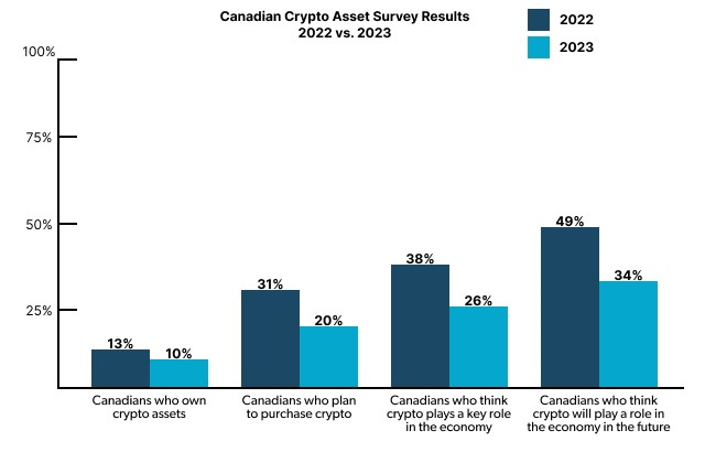 Canadian crypto survey results for 2023