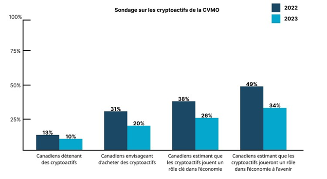 Résultats du sondage canadien sur les cryptoactifs 2023